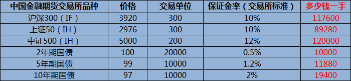 买期货要多少保证金