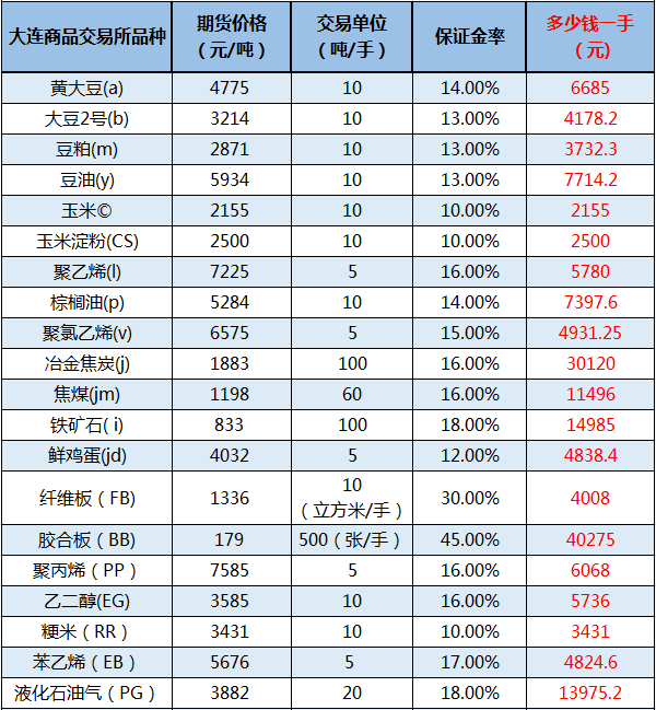 大商所品种保证金.png 大商所品种保证金.png